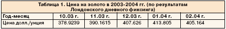 Цена на золото в 2003-2004 гг. (по результатам лондонского дневного фиксинга)