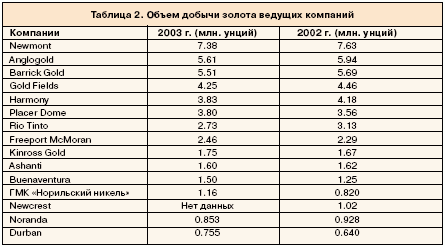 Объём добычи золота ведущих компаний