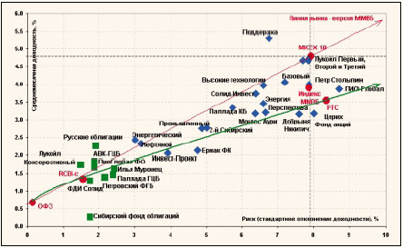 Рис. 2. Паевые фонды в 2003 г. в координатах «риск/доход».