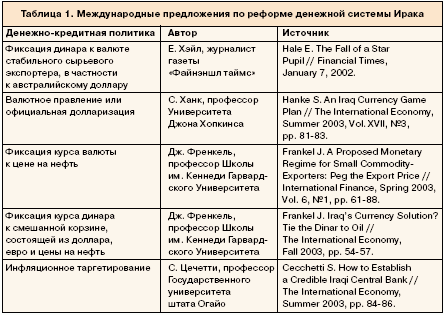 Судьба иракского динара