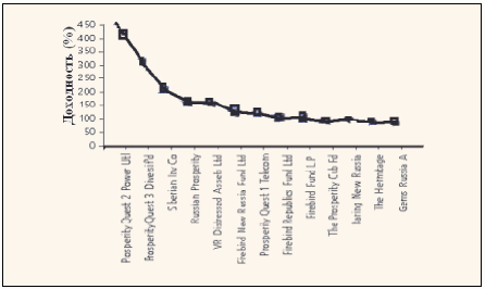 Рис. 1. Доходность иностранных фондов, работающих в России, за 1999-2002 годы. (По данным Standard & Poor's на 21 марта 2003 г.)