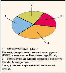 Рис. 2. Объем вложений в российский фондовый рынок по категориям участников.