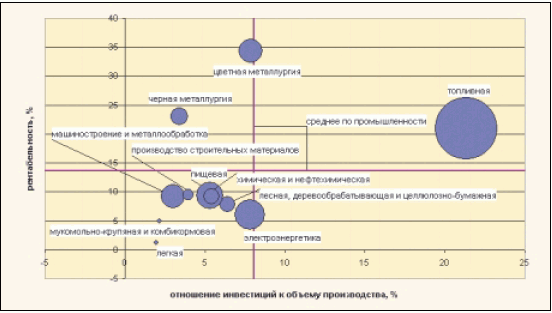 Инвестиционная деятельность в промышленности в январе-сентябре 2003 г. (Источник: расчеты Центра экономического анализа (ЦЭА) «Интерфакса» по данным Госкомстата РФ).