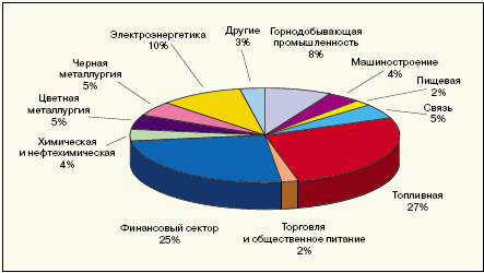 Отраслевая структура рынка корпоративных облигаций на 1 января 2003 года. (Источник: ЦЭА «Интерфакса»)