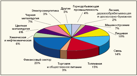 Отраслевая структура рынка корпоративных облигаций на 1 января 2004 года. (Источник: ЦЭА «Интерфакса»)