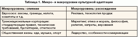 Таблица 1. Микро- и макроуровневые культурные адаптации