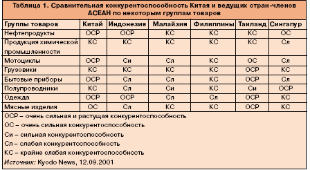 Таблица 1. Сравнительная конкурентноспособность Китая и ведущих  стран-членов АСЕАН по некоторым группам товаров