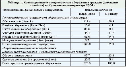 Таблица 1. Краткосрочные и среднесрочные сбережения граждан (домашних хозяйств) во Франции на конец 2004 г.