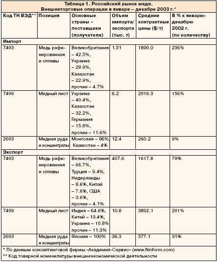 Российские рынок меди. Внешнеторговые операции в январе - декабре 2003 г.*