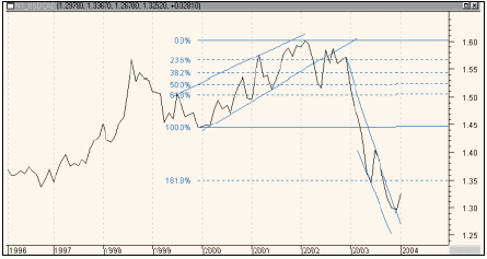 Рис. 2. Линии тренда на месячном графике USD/CAD.