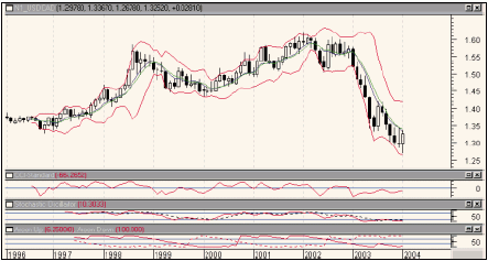 Рис. 3. Технические индикаторы на месячном графике USD/CAD.