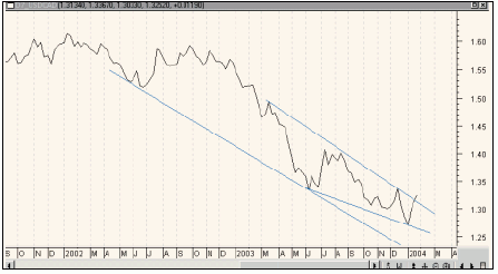 Рис. 4. Линии тренда на недельном графике USD/CAD.