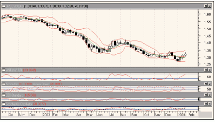 Рис. 5. Технические индикаторы на недельном графике USD/CAD.