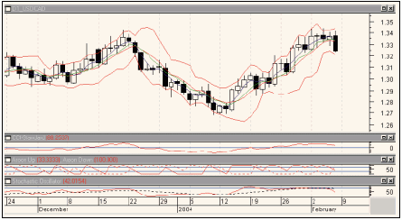 Рис. 7. Индикаторы на дневном графике USD/CAD.