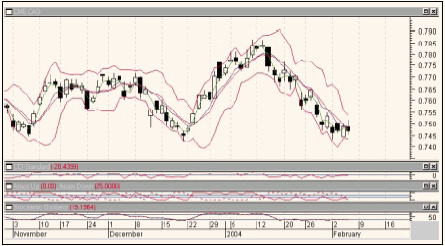 Рис. 8. Индикаторы на графике японских свечей фьючерса на канадский доллар.