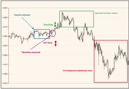 Рис. 2. Торговля «на прорыве». 5-минутный график GBP/USD, 7-8 апреля 2004 г.