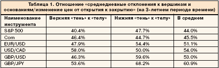 Таблица 1. Отношение "среднедневных отклонений к вершинам и основаниям/изменение цен от открытия к закрытию" (на 3-летнем периоде времени)