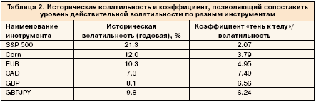 Таблица 2. Историческая волатильность и коэффициент, позволяющая сополставить уровень действительной волатильности по разным инструментам.