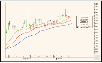 Рис. 1. Динамика цен акций ЮКОСа на ММВБ в августе-октябре 2003 г. (суточные графики).
