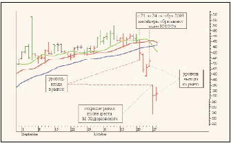 Рис. 2. Сброс инсайдерами акций ЮКОСа на ММВБ в октябре 2003 г. (суточные графики).