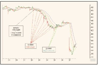 Рис. 3. Внутридневная динамика цен акций ЮКОСа на ММВБ в октябре 2003 г. (20-минутные графики).