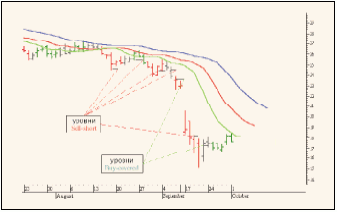 Рис. 4. Динамика цен акций Walt Disney Company на NYSE в августе-сентябре 2001 г. (суточные графики).