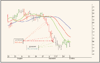 Рис. 5. Динамика цен акций QUALCOMM Inc. на NASDAQ в августе-сентябре 2001 г. (суточные графики).