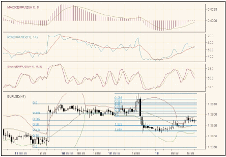 Часовой график EUR/USD на 13.02.2004 г.