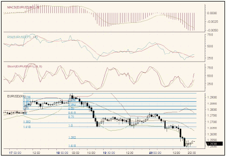 Часовой график EUR/USD на 20.02.2004 г.