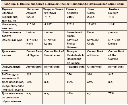 Таблица 1. Общие сведения о странах-членах Западноафриканской валютной зоны