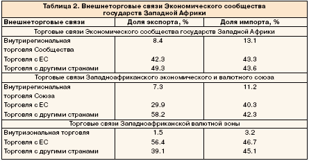 Таблица 2. Внешнеторговые связи Экономического сообщества государств Западной Африки