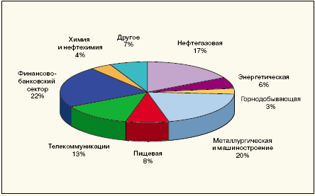 Рис. 2. Отраслевая структура размещений корпоративных облигаций в 2004 г. (Источник: ММВБ)