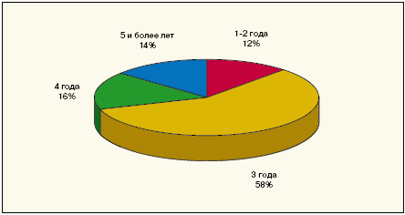 Рис. 3. Структура корпоративных облигаций по срокам размещения в 2004 г. (Источник: ММВБ)