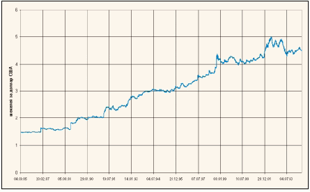 Рис. 1. Динамика курса шекеля к доллару США с 4 сентября 1985 г. по 2 июля 2004 г.