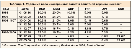 Таблица 1. Удельные веса иностранных валют в валютной корзине шекеля*