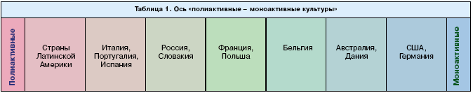 Таблица 1. Ось "полиактиыные - моноактивные культуры"