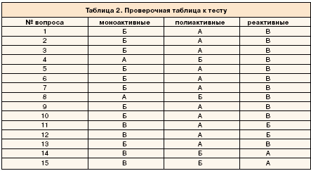Таблица 2. Проверочная таблица к тесту