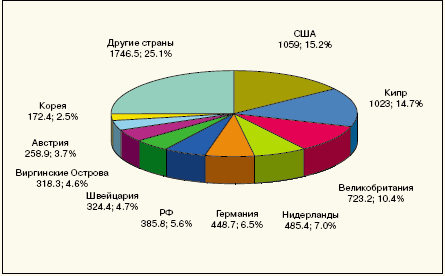 Рис. 1. Структура прямых иностранных инвестиций в Украину по состоянию на 01.04.2004 г. ($млн., %).