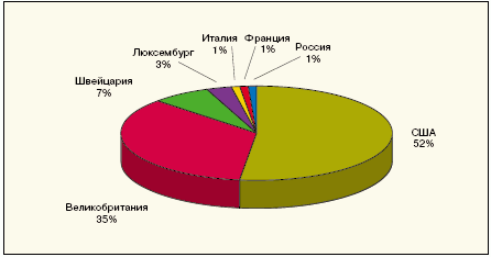 Рис. 2. Структура подписчиков на информацию Первой фондовой торговой системы на терминалах Reuters на 01.01.2004 г.