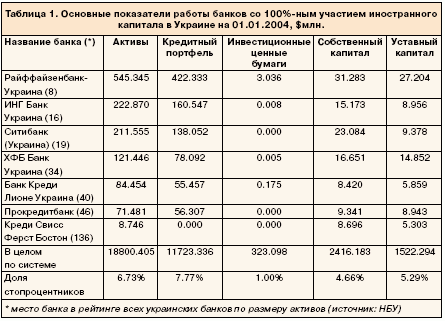 Таблица 1. Основные показатели работы банков со 100%-ным участием иностранного капитала в Украине на 01.01.2004, $млн.
