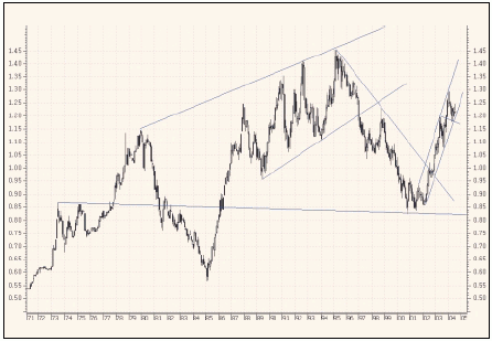 Динамика курса EUR/USD в 1970-2004 гг.