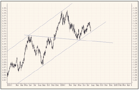 Краткосрочный обзор по рынку EUR/USD.