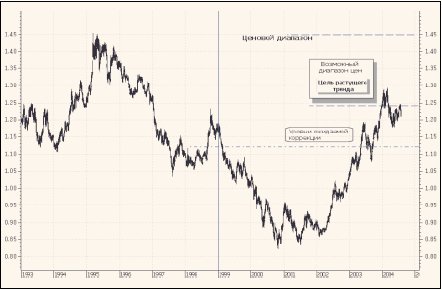 Среднесрочный диагноз котировок EUR/USD.