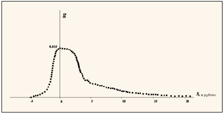 Плотность распределения g случайной величины s для курса акций нефтяной компании ЮКОС – YUKO (интервал времени 20 минут).