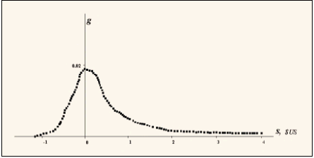 Плотность распределения g случайной величины s для курса акций компании Walt Disney Company – DIS на NYSE (интервал времени 1 сутки).