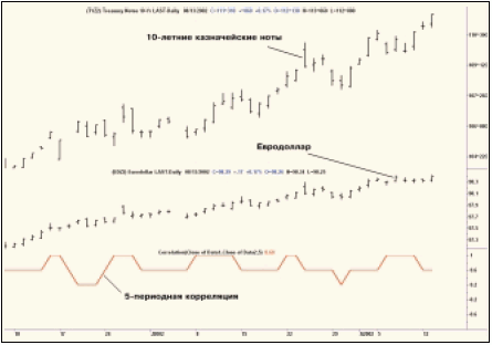 Декабрьские фьючерсы на евродоллар и 10-летние казначейские ноты вместе с серийной корреляцией.