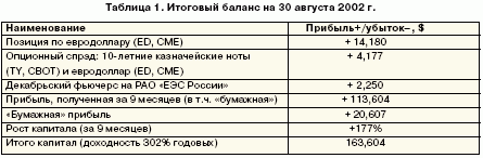 Итоговый баланс на 30 августа 2002 г. 