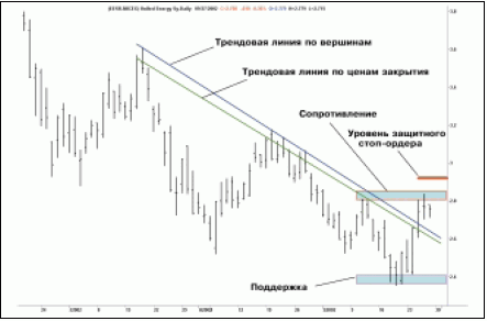 Определение уровня стоп-ордеров, защищающих прибыль короткой позиции по РАО «ЕЭС России» (ММВБ), по трендовым линиям и пикам/впадинам.