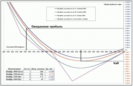 Профиль доходности опционной стратегии на DAX.