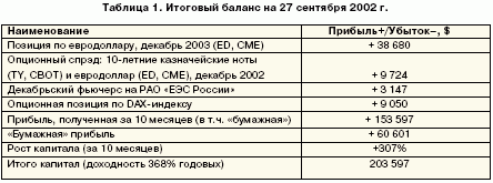 Итоговый баланс на 27 сентября 2002 г.